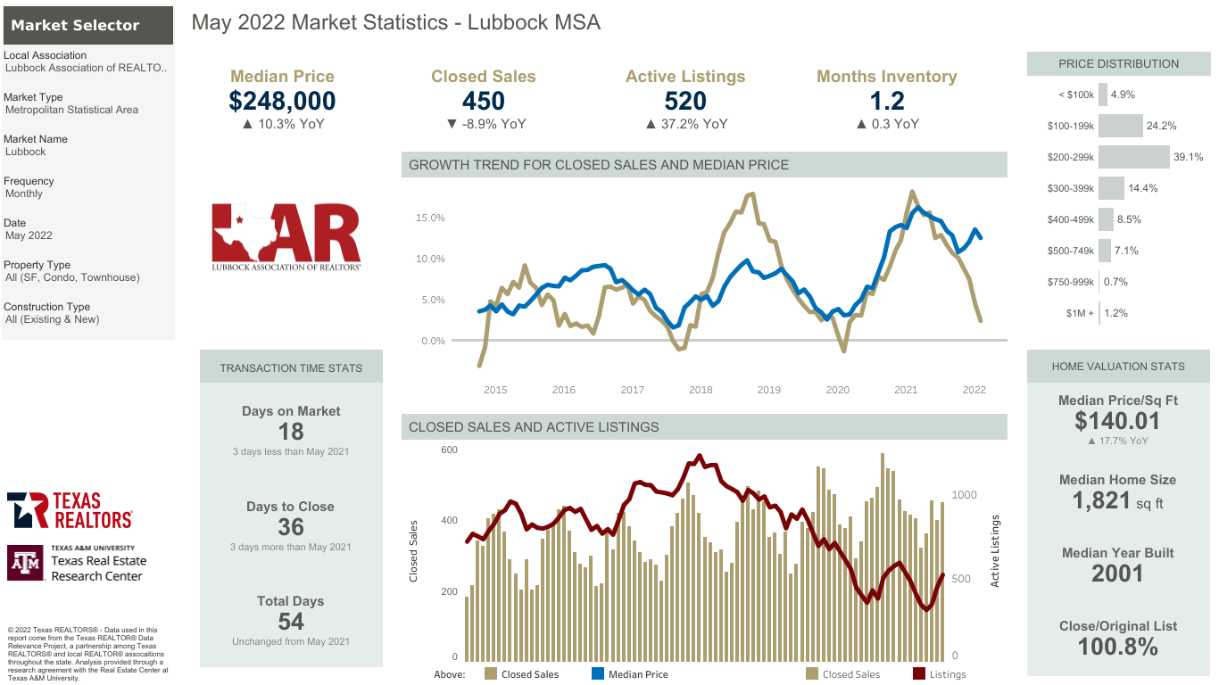 May 2022 Housing Statistics