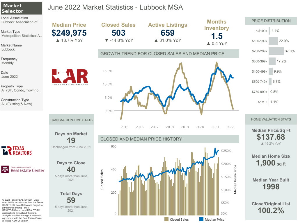 May 2022 Housing Statistics