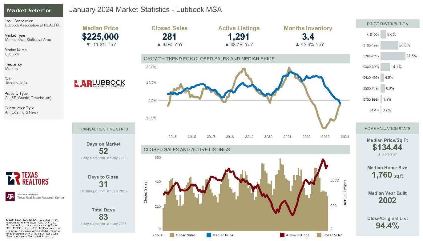 May 2022 Housing Statistics