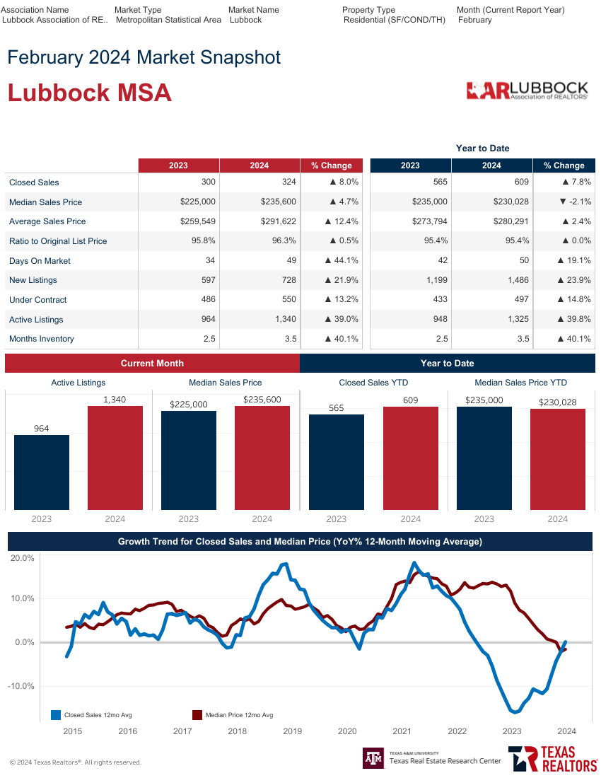 May 2022 Market Snapshot