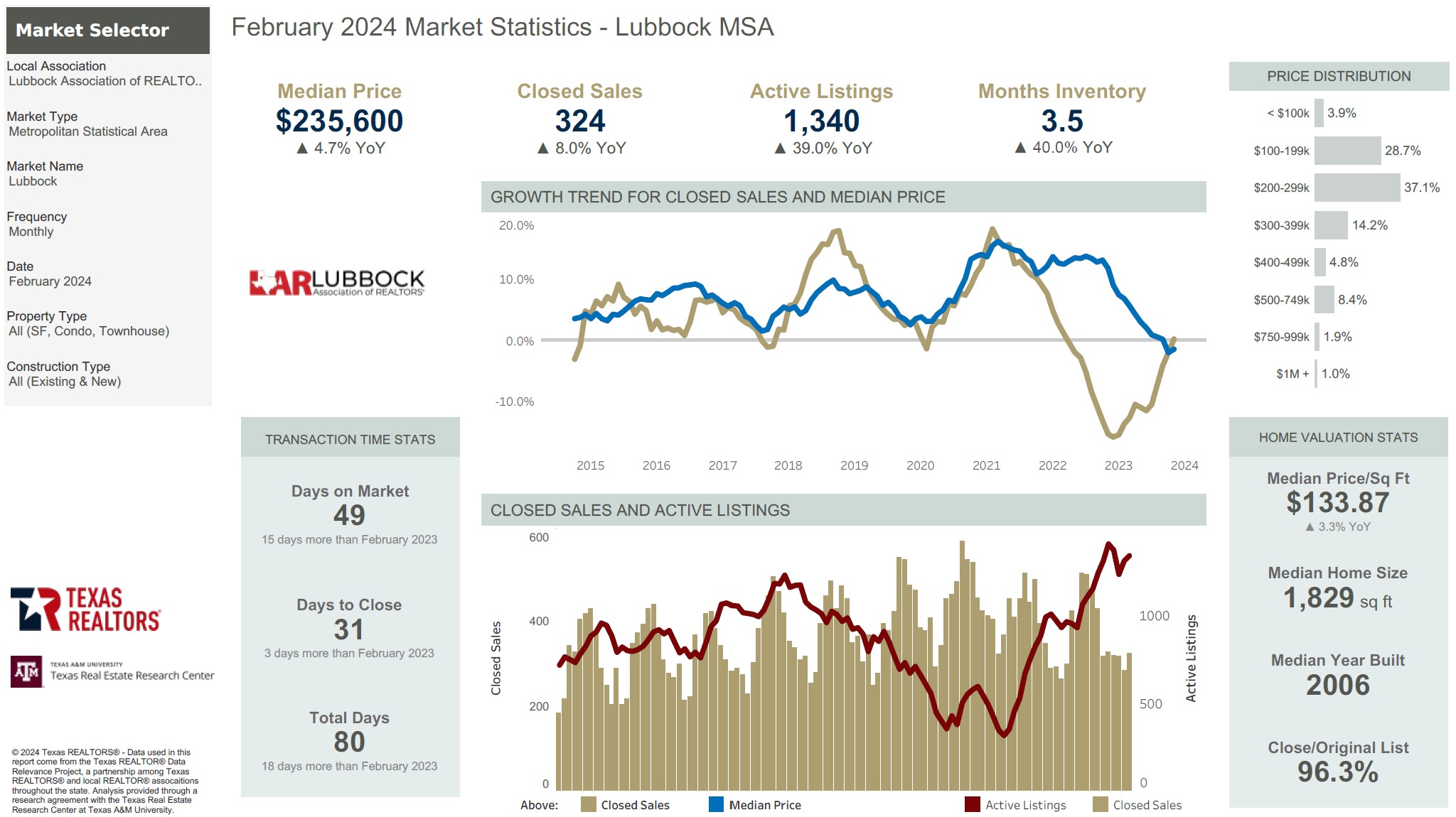 May 2022 Housing Statistics