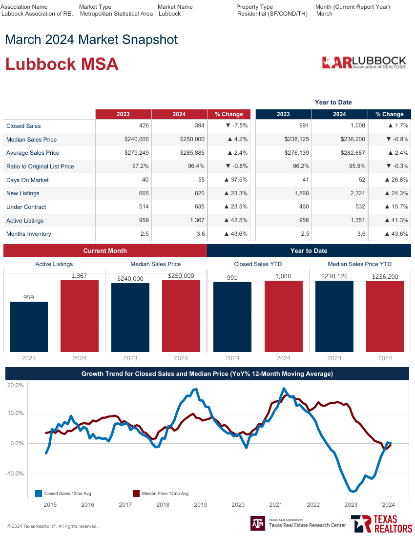 May 2022 Market Snapshot