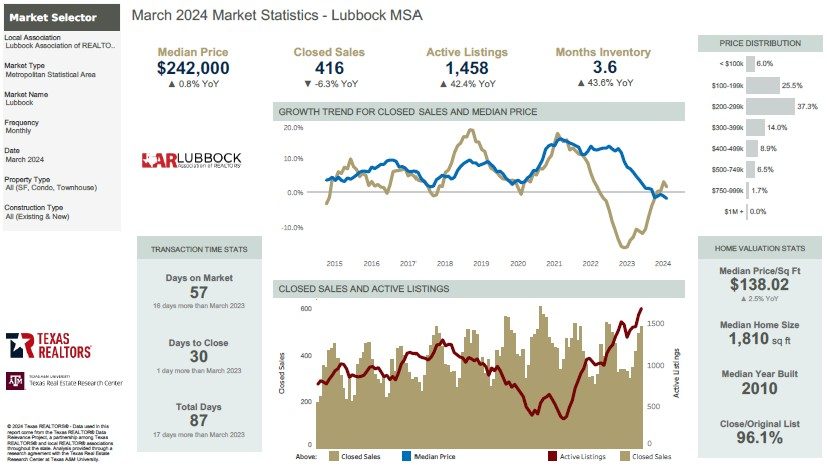 May 2022 Housing Statistics