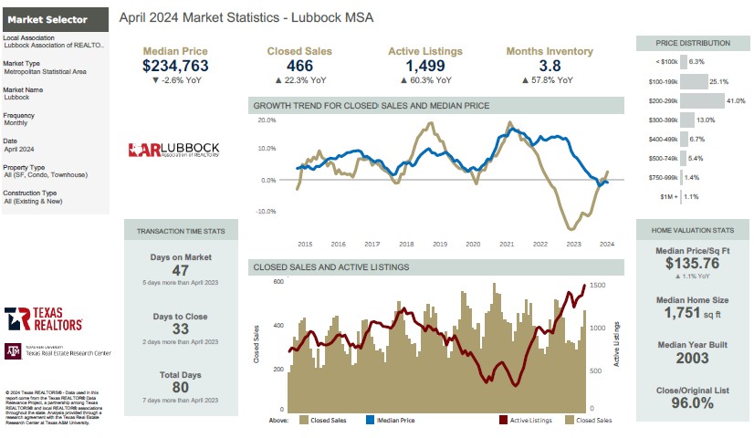 May 2022 Housing Statistics