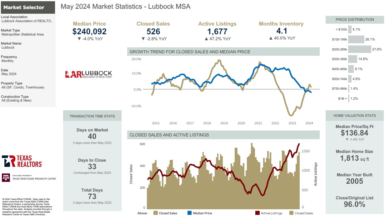 May 2022 Housing Statistics