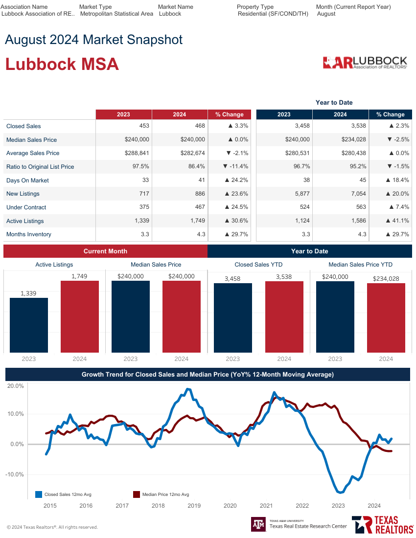 May 2022 Market Snapshot