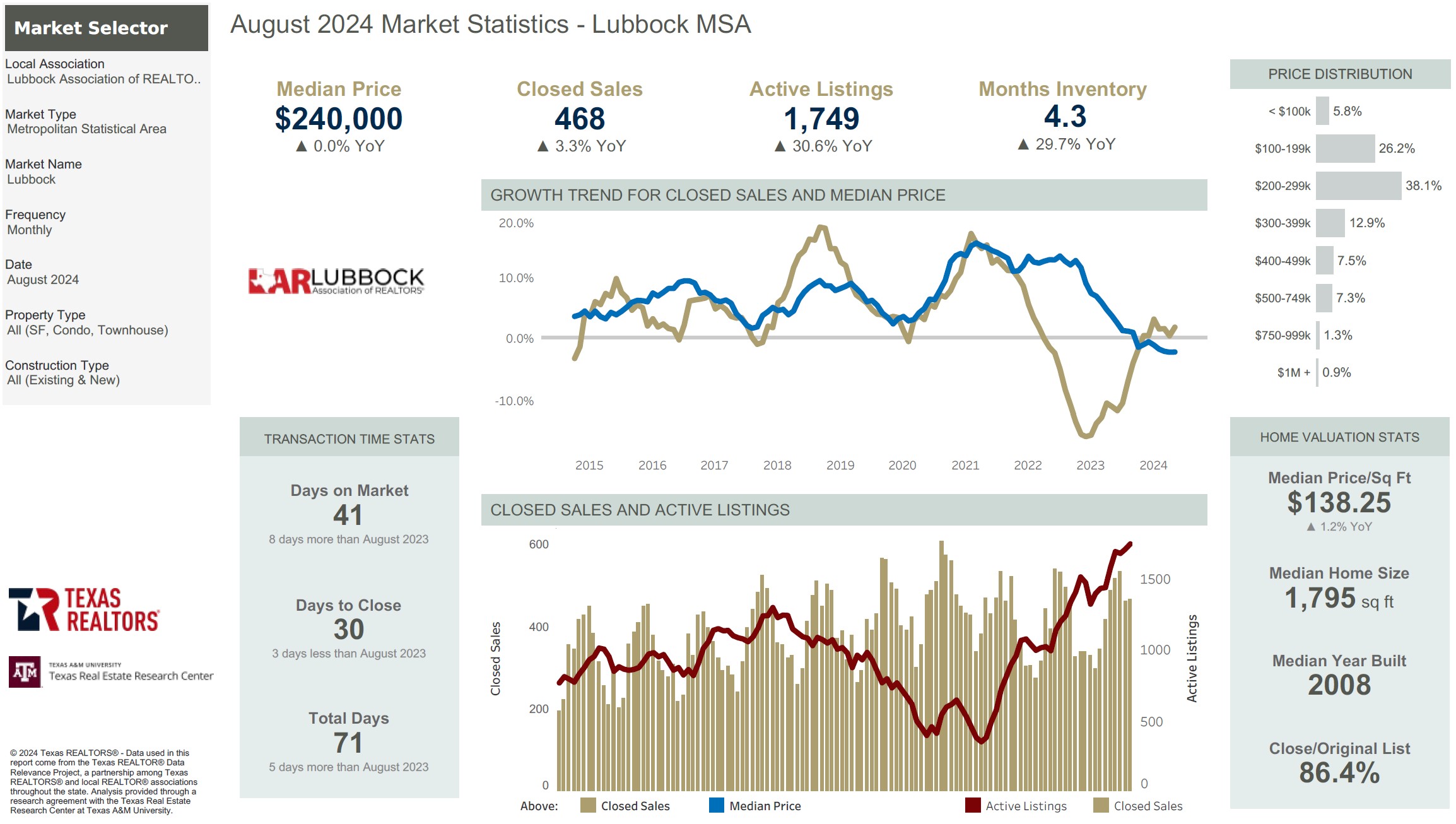 May 2022 Housing Statistics