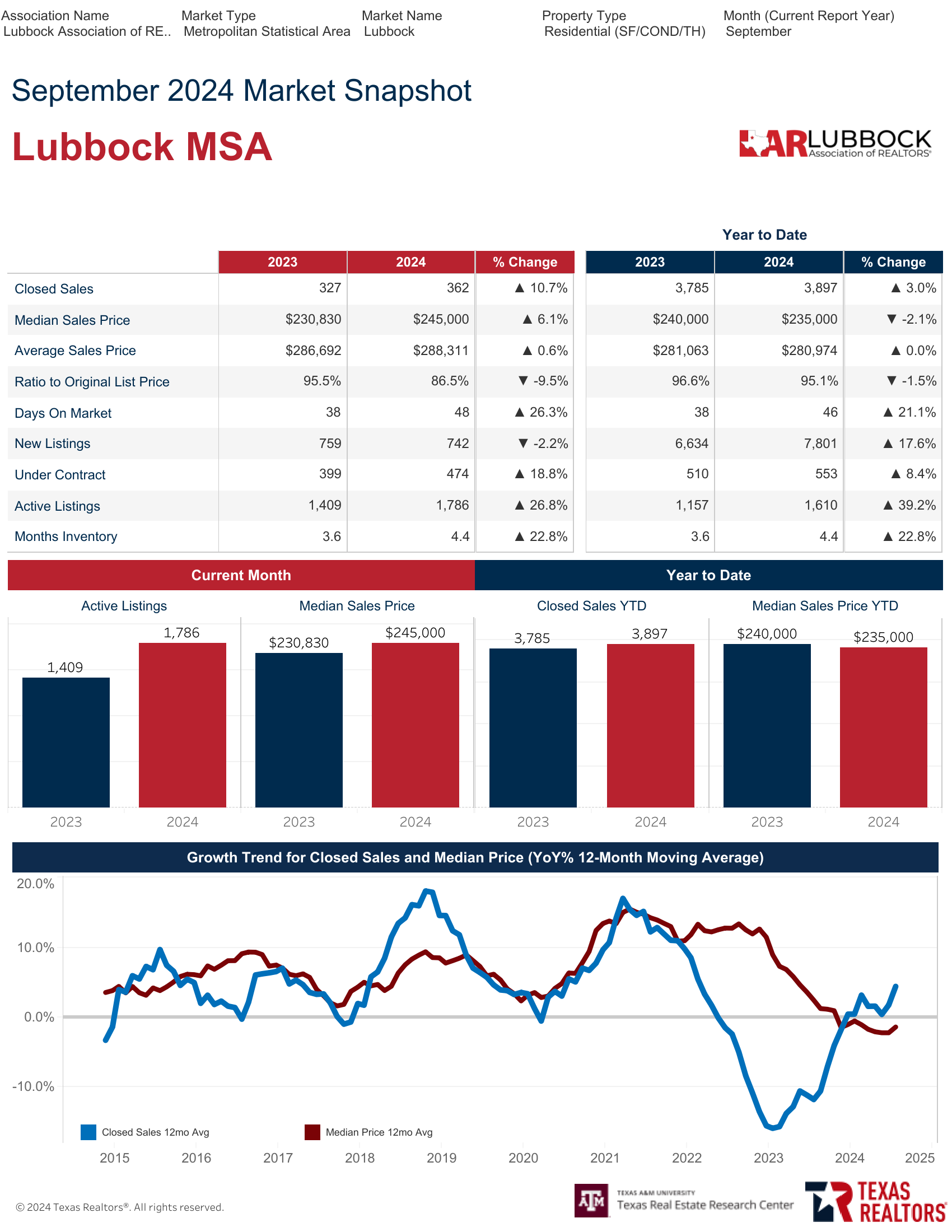 May 2022 Market Snapshot