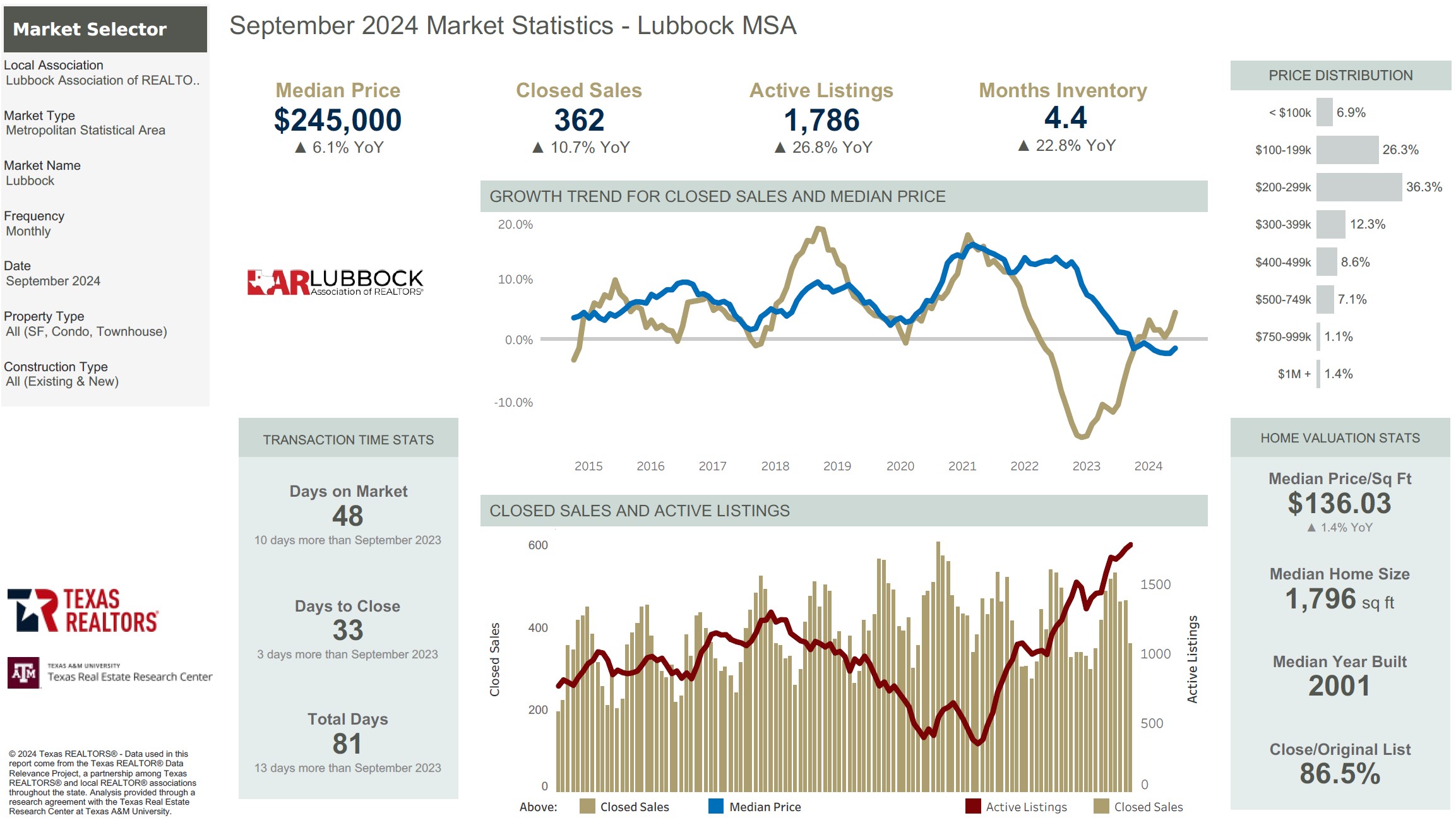 May 2022 Housing Statistics