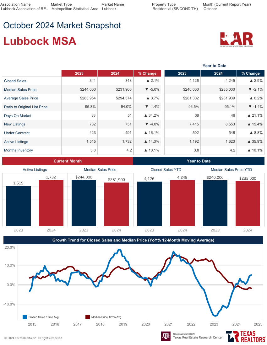 May 2022 Market Snapshot