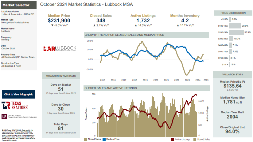 May 2022 Housing Statistics