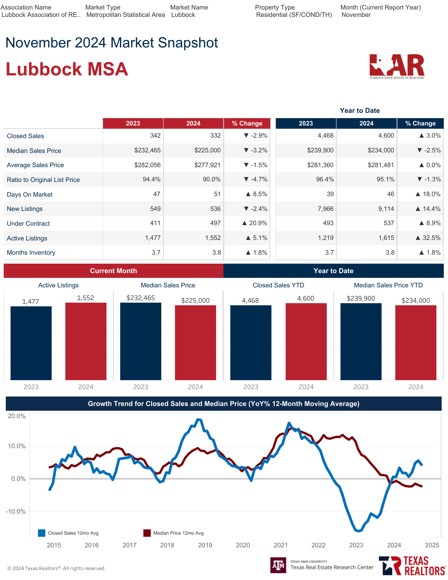 May 2022 Market Snapshot