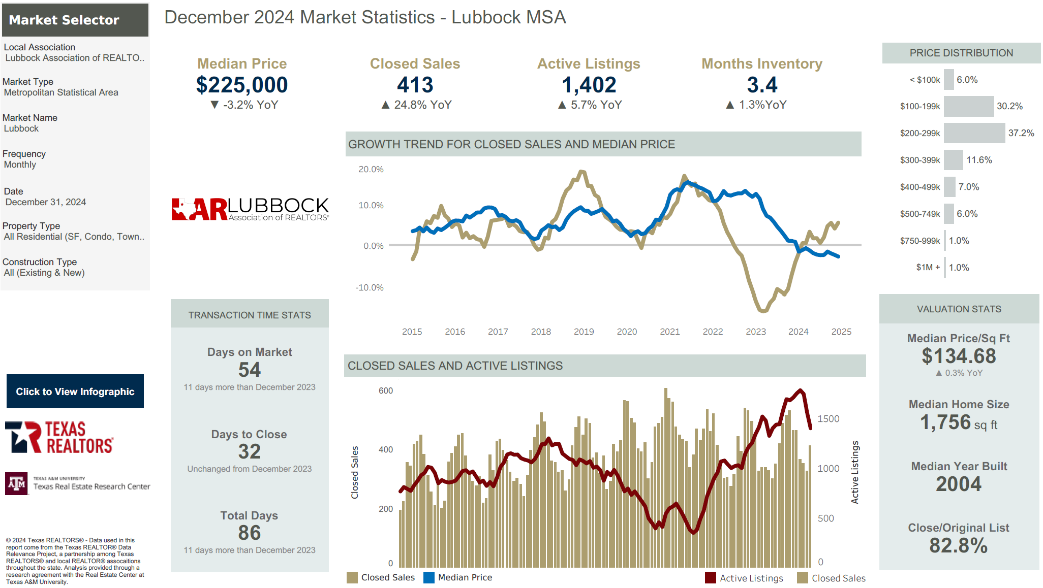 May 2022 Housing Statistics